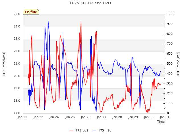 plot of LI-7500 CO2 and H2O