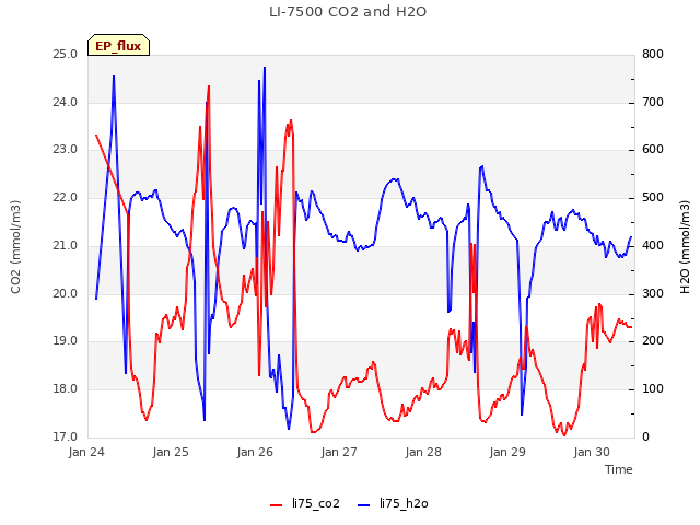 plot of LI-7500 CO2 and H2O