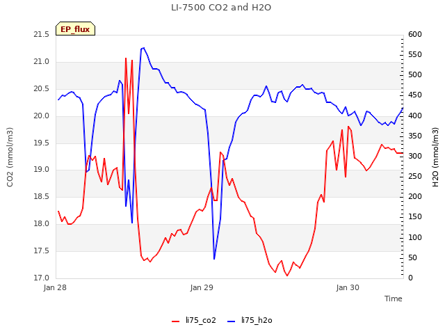 plot of LI-7500 CO2 and H2O