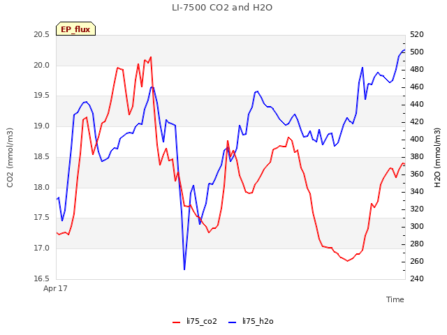 Explore the graph:LI-7500 CO2 and H2O in a new window