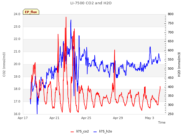 Explore the graph:LI-7500 CO2 and H2O in a new window