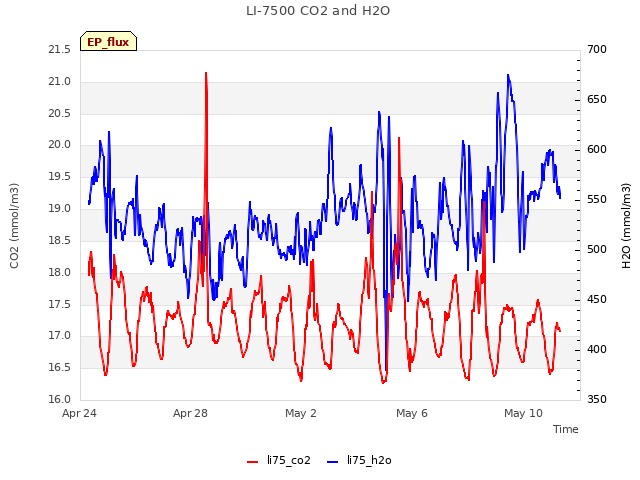 Explore the graph:LI-7500 CO2 and H2O in a new window