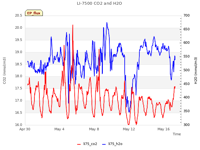 Explore the graph:LI-7500 CO2 and H2O in a new window