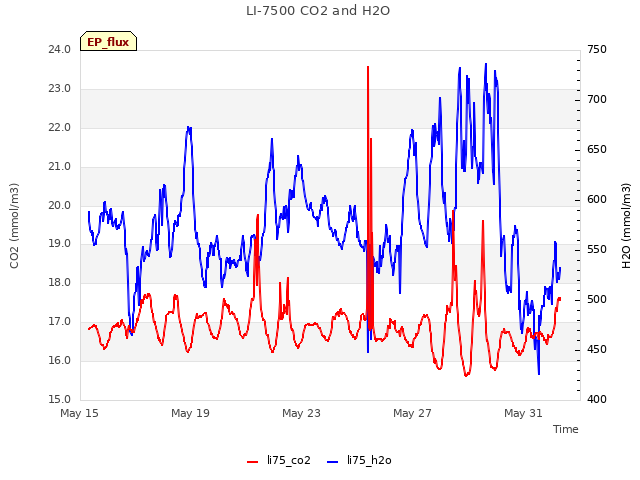 Explore the graph:LI-7500 CO2 and H2O in a new window