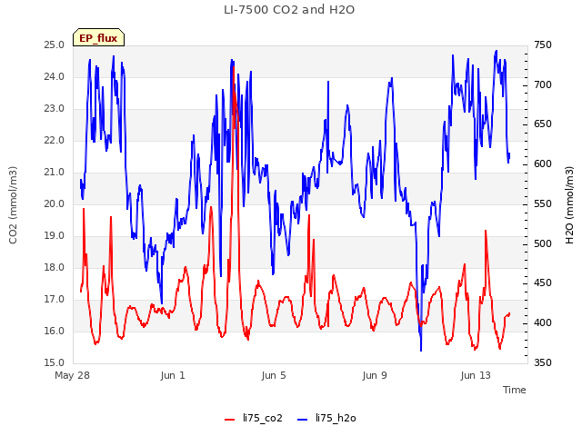 Explore the graph:LI-7500 CO2 and H2O in a new window