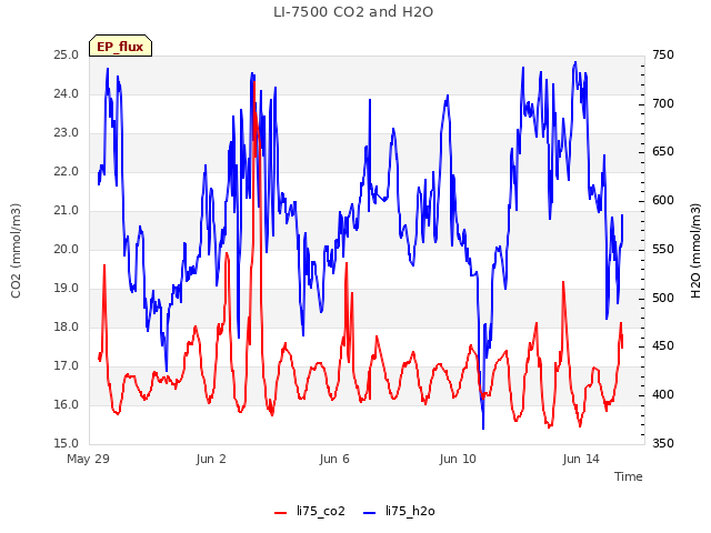 Explore the graph:LI-7500 CO2 and H2O in a new window