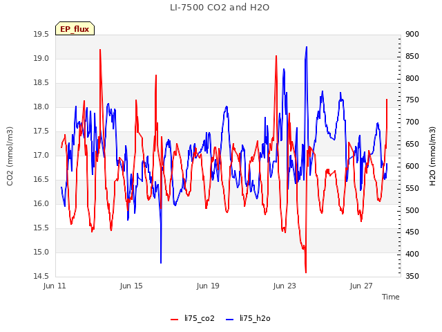 Explore the graph:LI-7500 CO2 and H2O in a new window