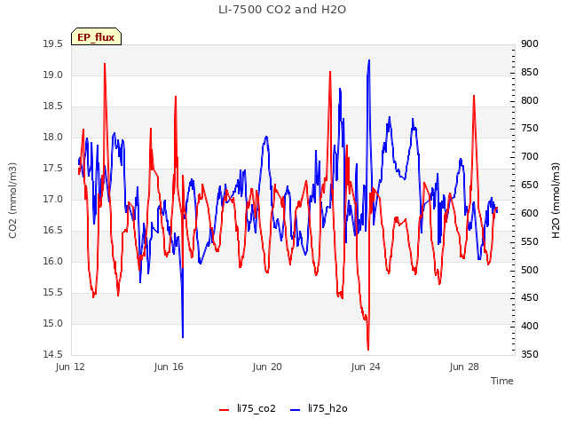 Explore the graph:LI-7500 CO2 and H2O in a new window