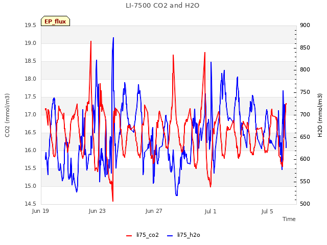 Explore the graph:LI-7500 CO2 and H2O in a new window