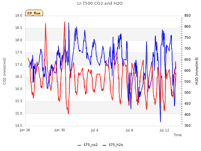Explore the graph:LI-7500 CO2 and H2O in a new window