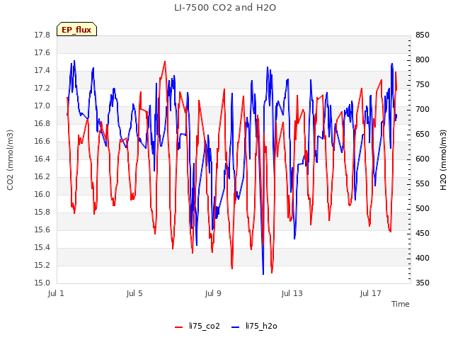 Explore the graph:LI-7500 CO2 and H2O in a new window