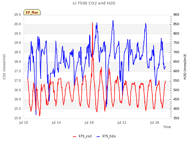 Explore the graph:LI-7500 CO2 and H2O in a new window