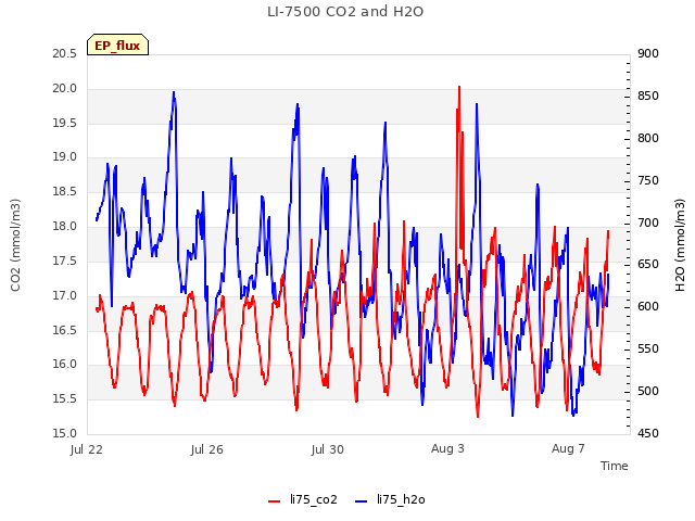 Explore the graph:LI-7500 CO2 and H2O in a new window