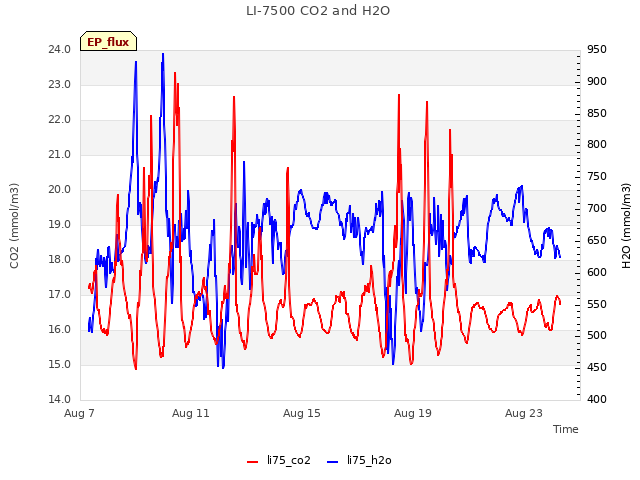 Explore the graph:LI-7500 CO2 and H2O in a new window