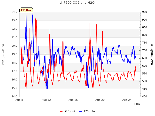 Explore the graph:LI-7500 CO2 and H2O in a new window