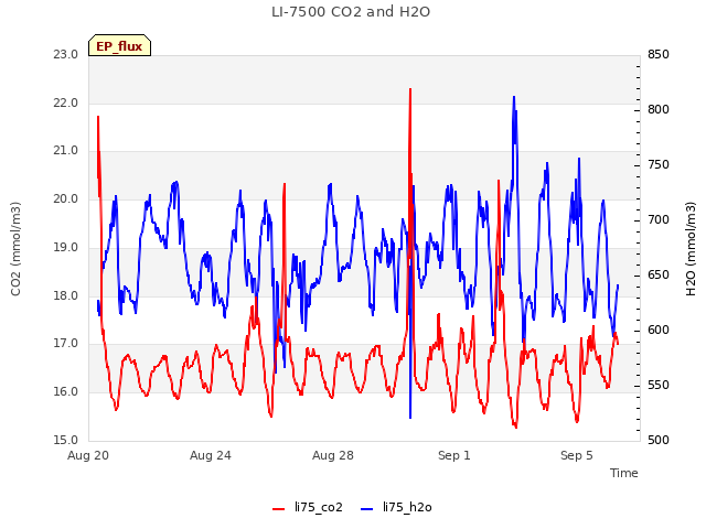 Explore the graph:LI-7500 CO2 and H2O in a new window