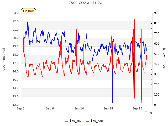 Explore the graph:LI-7500 CO2 and H2O in a new window