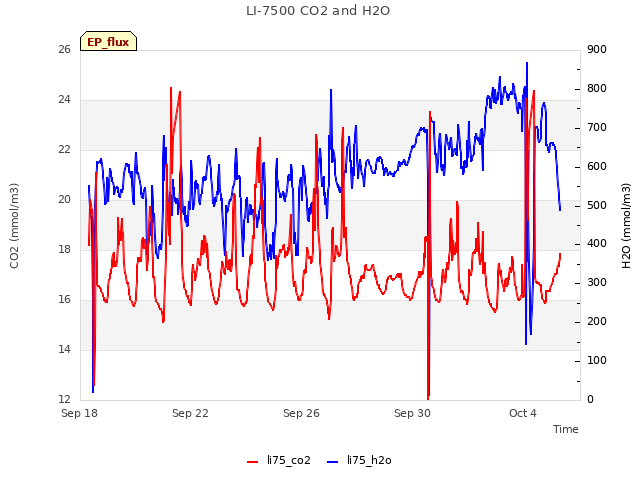 Explore the graph:LI-7500 CO2 and H2O in a new window