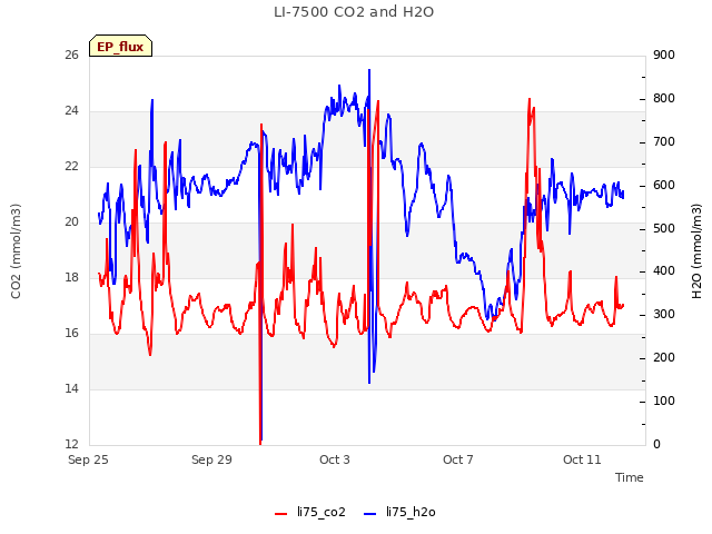 Explore the graph:LI-7500 CO2 and H2O in a new window