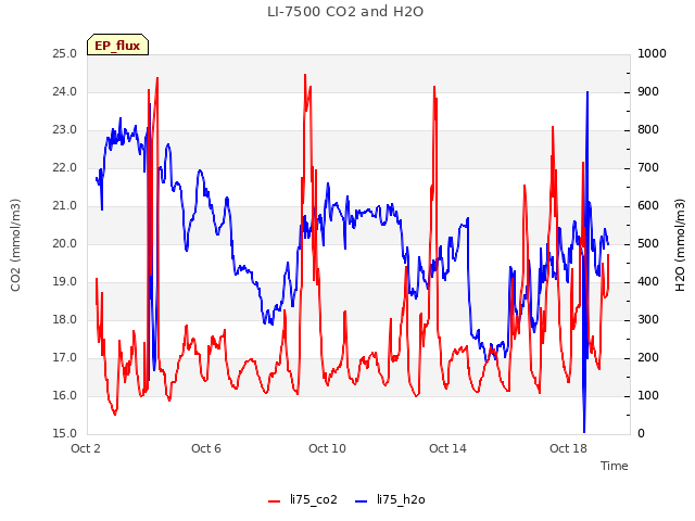 Explore the graph:LI-7500 CO2 and H2O in a new window