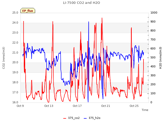 Explore the graph:LI-7500 CO2 and H2O in a new window