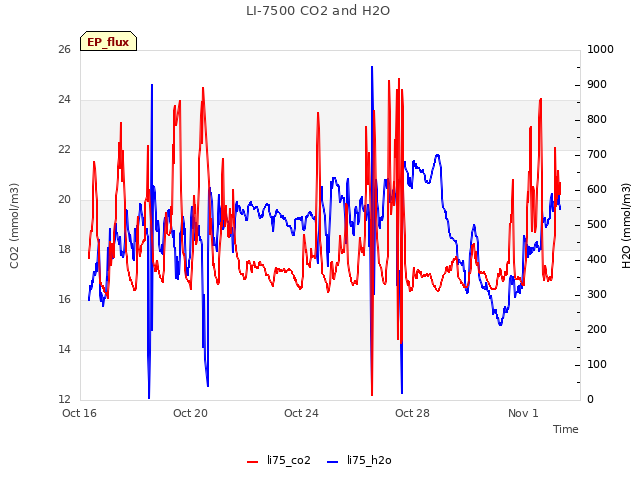 Explore the graph:LI-7500 CO2 and H2O in a new window