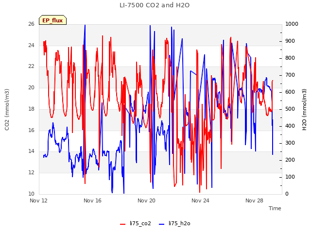 Explore the graph:LI-7500 CO2 and H2O in a new window