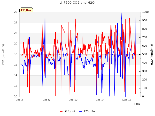 Explore the graph:LI-7500 CO2 and H2O in a new window