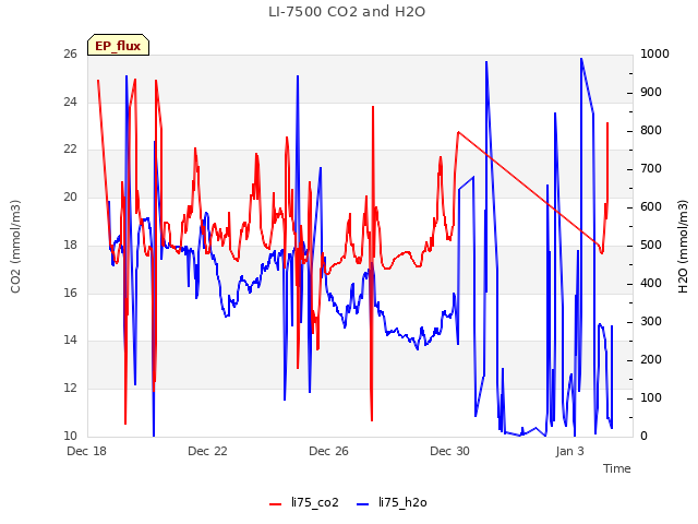 Explore the graph:LI-7500 CO2 and H2O in a new window