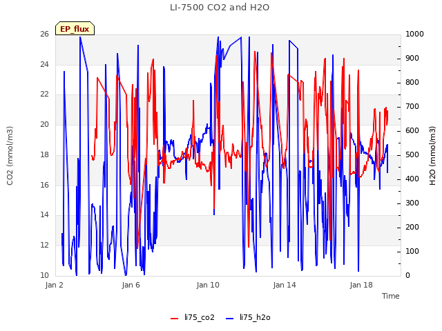 Explore the graph:LI-7500 CO2 and H2O in a new window