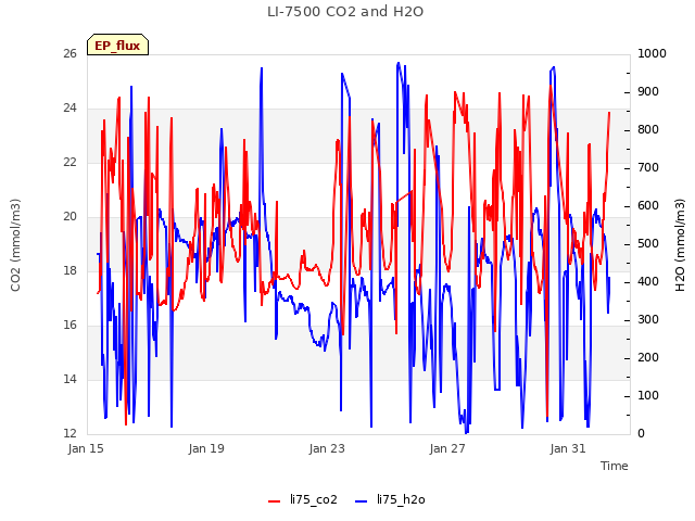 Explore the graph:LI-7500 CO2 and H2O in a new window