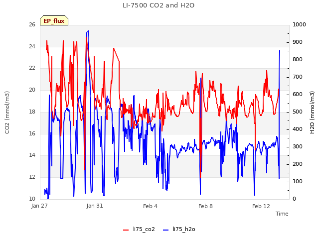 Explore the graph:LI-7500 CO2 and H2O in a new window