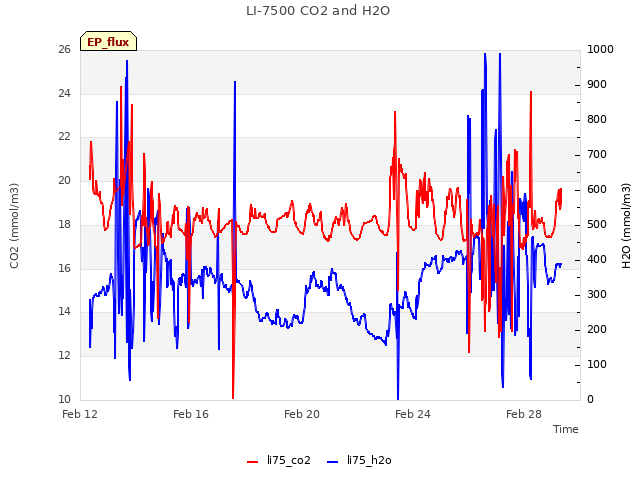 Explore the graph:LI-7500 CO2 and H2O in a new window