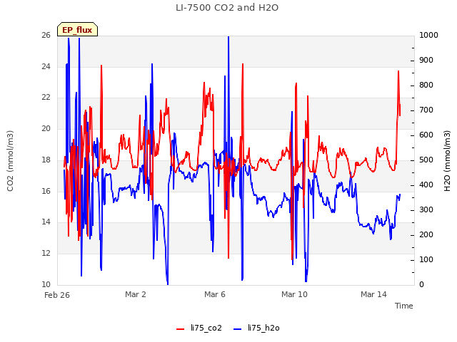 Explore the graph:LI-7500 CO2 and H2O in a new window