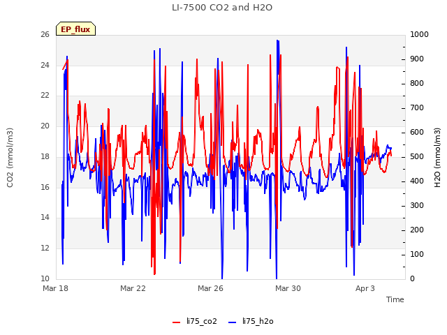 Explore the graph:LI-7500 CO2 and H2O in a new window