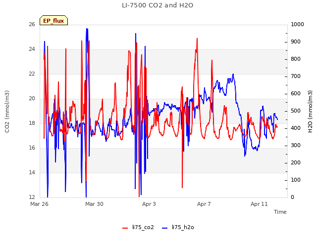 Explore the graph:LI-7500 CO2 and H2O in a new window