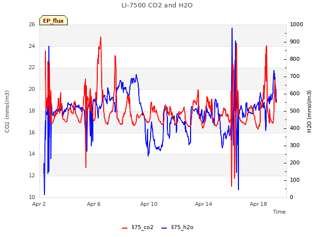 Explore the graph:LI-7500 CO2 and H2O in a new window