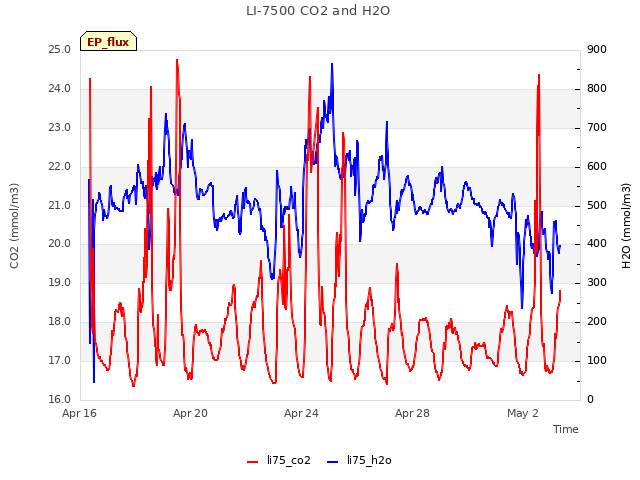 Explore the graph:LI-7500 CO2 and H2O in a new window