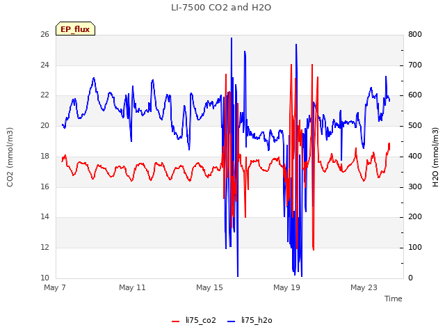 Explore the graph:LI-7500 CO2 and H2O in a new window