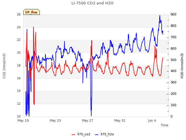 Explore the graph:LI-7500 CO2 and H2O in a new window