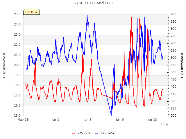 Explore the graph:LI-7500 CO2 and H2O in a new window