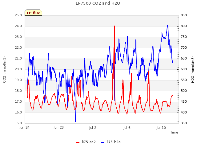 Explore the graph:LI-7500 CO2 and H2O in a new window