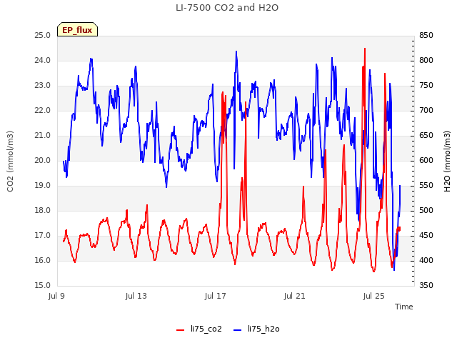 Explore the graph:LI-7500 CO2 and H2O in a new window