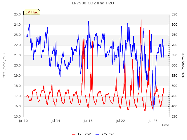 Explore the graph:LI-7500 CO2 and H2O in a new window