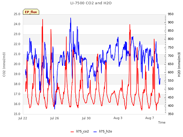 Explore the graph:LI-7500 CO2 and H2O in a new window