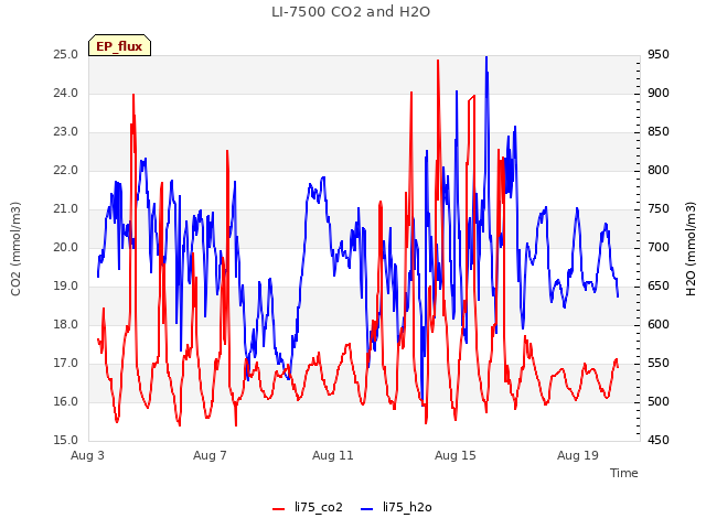 Explore the graph:LI-7500 CO2 and H2O in a new window