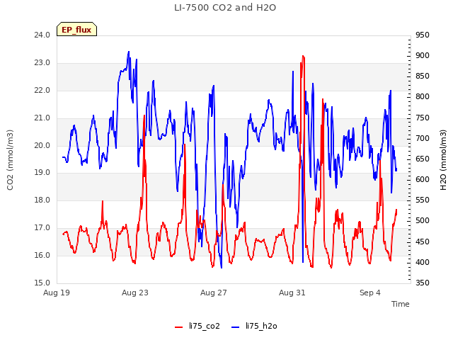 Explore the graph:LI-7500 CO2 and H2O in a new window