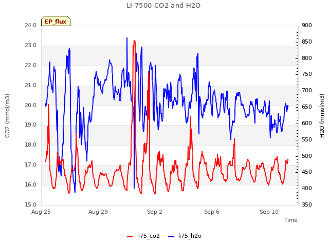 Explore the graph:LI-7500 CO2 and H2O in a new window