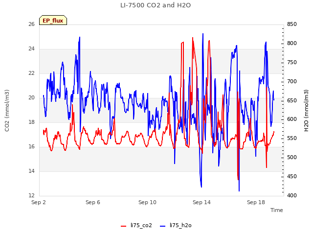 Explore the graph:LI-7500 CO2 and H2O in a new window