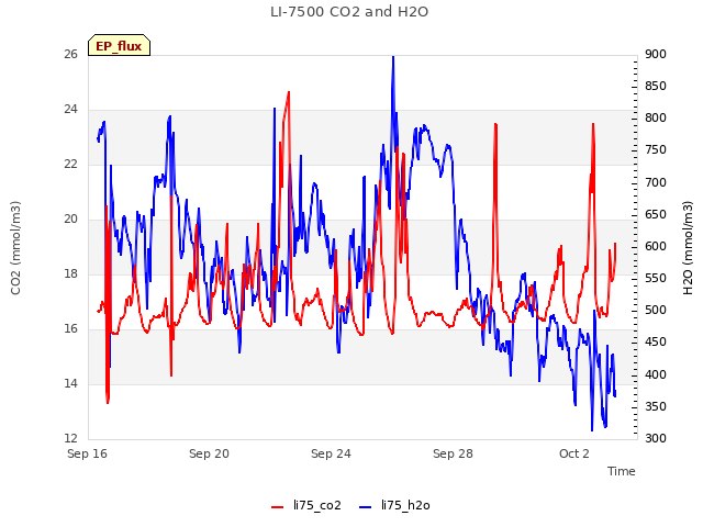 Explore the graph:LI-7500 CO2 and H2O in a new window